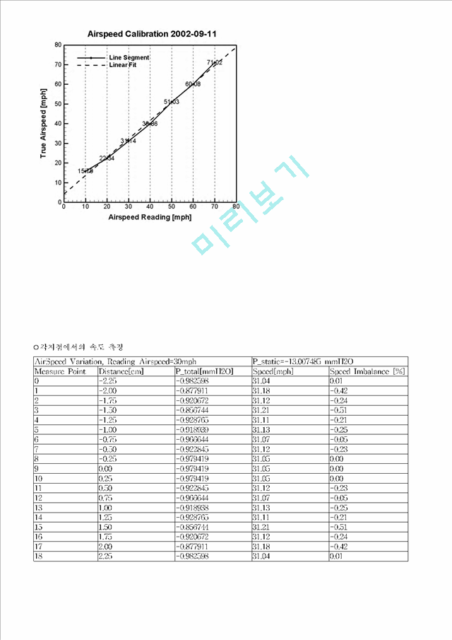 [유체역학] 풍동 해석[실험보고서].hwp